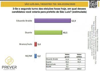 São Luís/MA – Pesquisa Prever e aponta o que é a realidade, Braide será eleito