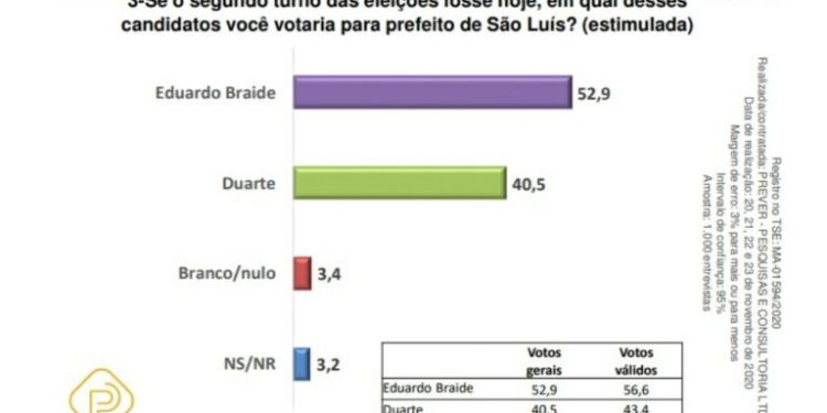 São Luís/MA – Pesquisa Prever e aponta o que é a realidade, Braide será eleito
