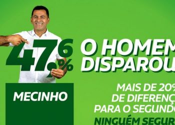 SÃO JOÃO BATISTA/ MA – Econométrica aponta Mecinho como favorito para prefeito com 20% à frente do segundo opositor