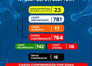 Buriti/MA –  Secretaria de Saúde apresenta boletim oficial da COVID-19
