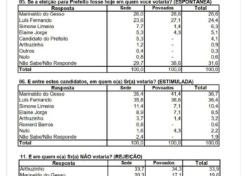 Grajaú/MA – Pesquisa mostra disputa pela prefeitura, literalmente, empatada