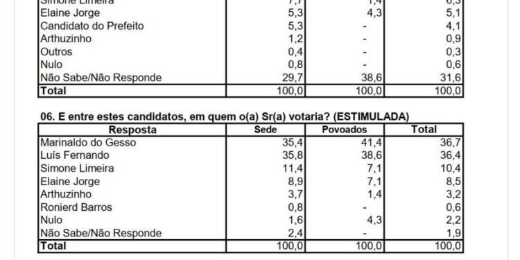 Grajaú/MA – Pesquisa mostra disputa pela prefeitura, literalmente, empatada