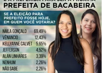 Bacabeira/MA – Naila Gonçalo dispara na pesquisa eleitoral