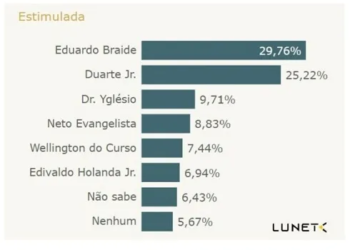 SÃO LUÍS/MA –  Nova Pesquisa mostra Duarte próximo a alcançar Braide ainda no primeiro turno