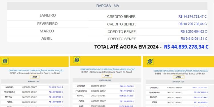Raposa/MA – Mesmo após receber mais R$ 373 milhões, prefeito não conseguiu construir nenhuma escola