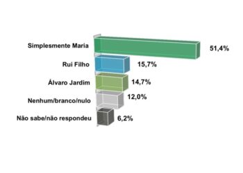 Arari/MA – Nova pesquisa aponta Simplesmente Maria consolidada na liderança e queda de Rui Filho