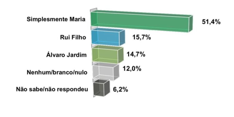 Arari/MA – Nova pesquisa aponta Simplesmente Maria consolidada na liderança e queda de Rui Filho