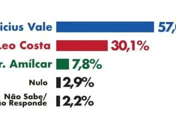 Barreirinhas/MA – Vinicius Vale segue liderando disputa