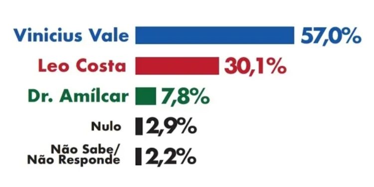 Barreirinhas/MA – Vinicius Vale segue liderando disputa