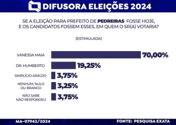 Pedreiras/MA – Vanessa Maia tem 70%, Dr Umberto 19% e Simplício Araújo 3%, revela pesquisa