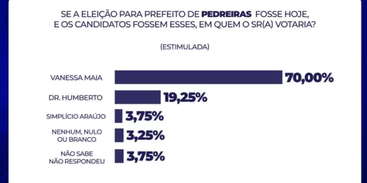 Pedreiras/MA – Vanessa Maia tem 70%, Dr Umberto 19% e Simplício Araújo 3%, revela pesquisa