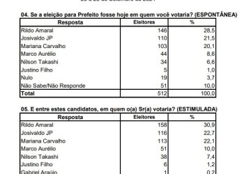 Imperatriz/MA – Com Rildo Amaral liderando para prefeito, pesquisa aponta 2º turno