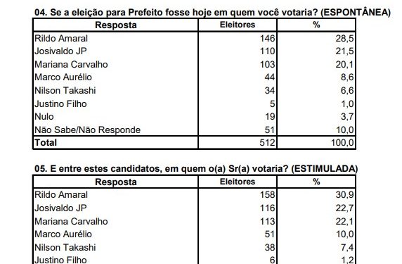 Imperatriz/MA – Com Rildo Amaral liderando para prefeito, pesquisa aponta 2º turno