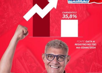 Bequimão: pesquisa mostra liderança de Zé Martins na disputa eleitoral