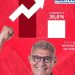 Bequimão: pesquisa mostra liderança de Zé Martins na disputa eleitoral