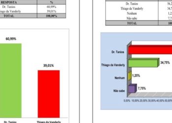 Anapurus/MA – Dr. Tanios lidera disputa para prefeito com 58,25%, aponta pesquisa