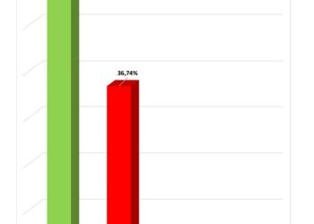 Riachão/MA – Paula Coelho lidera disputa para a prefeitura com 60,12%
