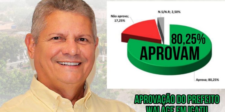 ICATU/MA – Novo Recorde: Prefeito Walace alcança 80% de aprovação popular e conclui primeiro mandato com sensação de dever cumprido
