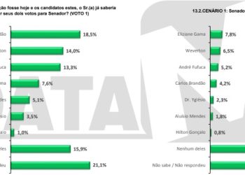 Data M: Brandão lidera disputa pelo Senado, mas disputa está equilibrada