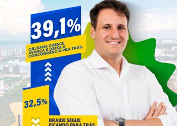 ORLEANS CRESCE E ABRE VANTAGEM SOBRE BRAIDE APÓS LANÇAMENTO DE PRÉ-CANDIDATURA, ECONOMÉTRICA