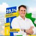 ORLEANS CRESCE E ABRE VANTAGEM SOBRE BRAIDE APÓS LANÇAMENTO DE PRÉ-CANDIDATURA, ECONOMÉTRICA