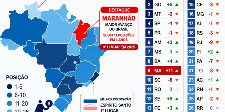 MARANHÃO SOBE 11 POSIÇÃO E VIRA DESTAQUE COMO ESTADO QUE MAIS AVANÇA EM GESTÃO PÚBLICA N BRASIL