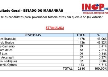 NOVA PEQUISA INOP APONTA VIDA DE ORLEANS BRANDÃO, QUE APARECE EM 1ª LUGAR EM TODOS OS CENÁRIOS PARA GOVERNO S