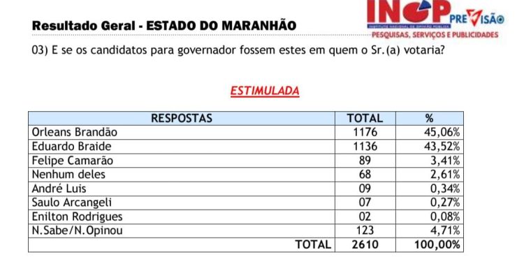 NOVA PEQUISA INOP APONTA VIDA DE ORLEANS BRANDÃO, QUE APARECE EM 1ª LUGAR EM TODOS OS CENÁRIOS PARA GOVERNO S