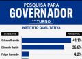 Orleans lidera disputa para governador do Maranhão com 41%, aponta Instituto Qualitativa