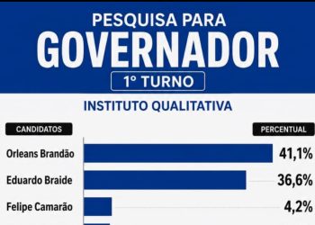 Orleans lidera disputa para governador do Maranhão com 41%, aponta Instituto Qualitativa