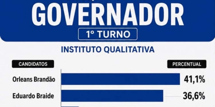 Orleans lidera disputa para governador do Maranhão com 41%, aponta Instituto Qualitativa