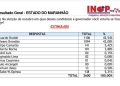 Pesquisa INOP aponta empate técnico para governador do Maranhão em todos os cenários