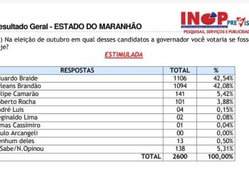 Pesquisa INOP aponta empate técnico para governador do Maranhão em todos os cenários