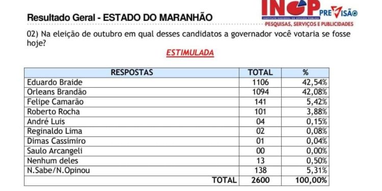Pesquisa INOP aponta empate técnico para governador do Maranhão em todos os cenários