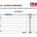 Pesquisa INOP aponta empate técnico para governador do Maranhão em todos os cenários