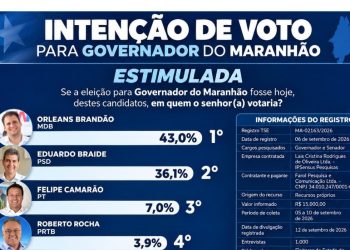 Pesquisa IP Sensus: Orleans Brandão amplia vantagem e alcança 43% na disputa pelo Governo do Maranhão