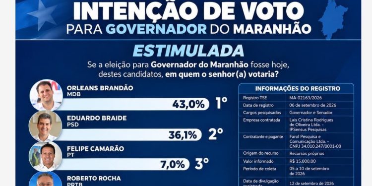Pesquisa IP Sensus: Orleans Brandão amplia vantagem e alcança 43% na disputa pelo Governo do Maranhão
