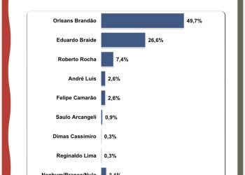 Orleans soma 49,7% e é preferido dos imperatrizenses na disputa para o governo do Maranhão