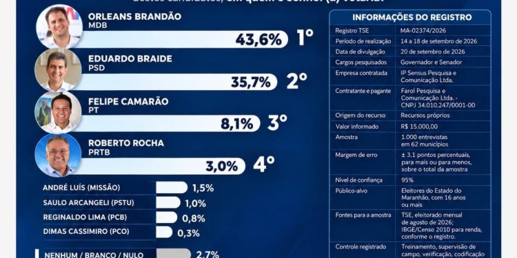 Orleans lidera disputa para governador do Maranhão com 43,6%, aponta nova pesquisa IP Sensus