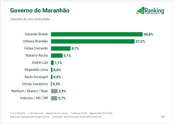 Pesquisa Ranking/Educadora aponta empate técnico na disputa para o governo do Maranhão