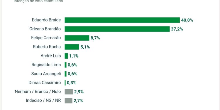 Pesquisa Ranking/Educadora aponta empate técnico na disputa para o governo do Maranhão