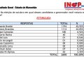INOP é liberada e confirma tendência de segundo turno nas eleições para o governo do Maranhão