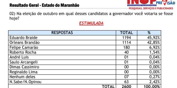 INOP é liberada e confirma tendência de segundo turno nas eleições para o governo do Maranhão